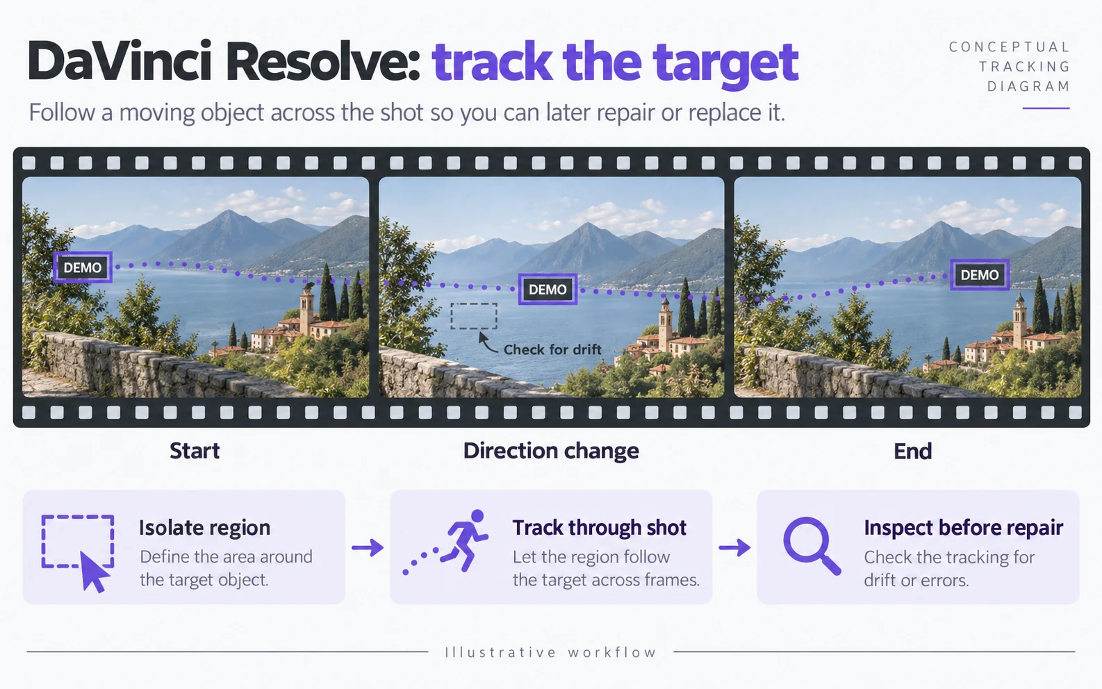 Illustrative workflow showing a target region following moving text and a drift check across a shot.