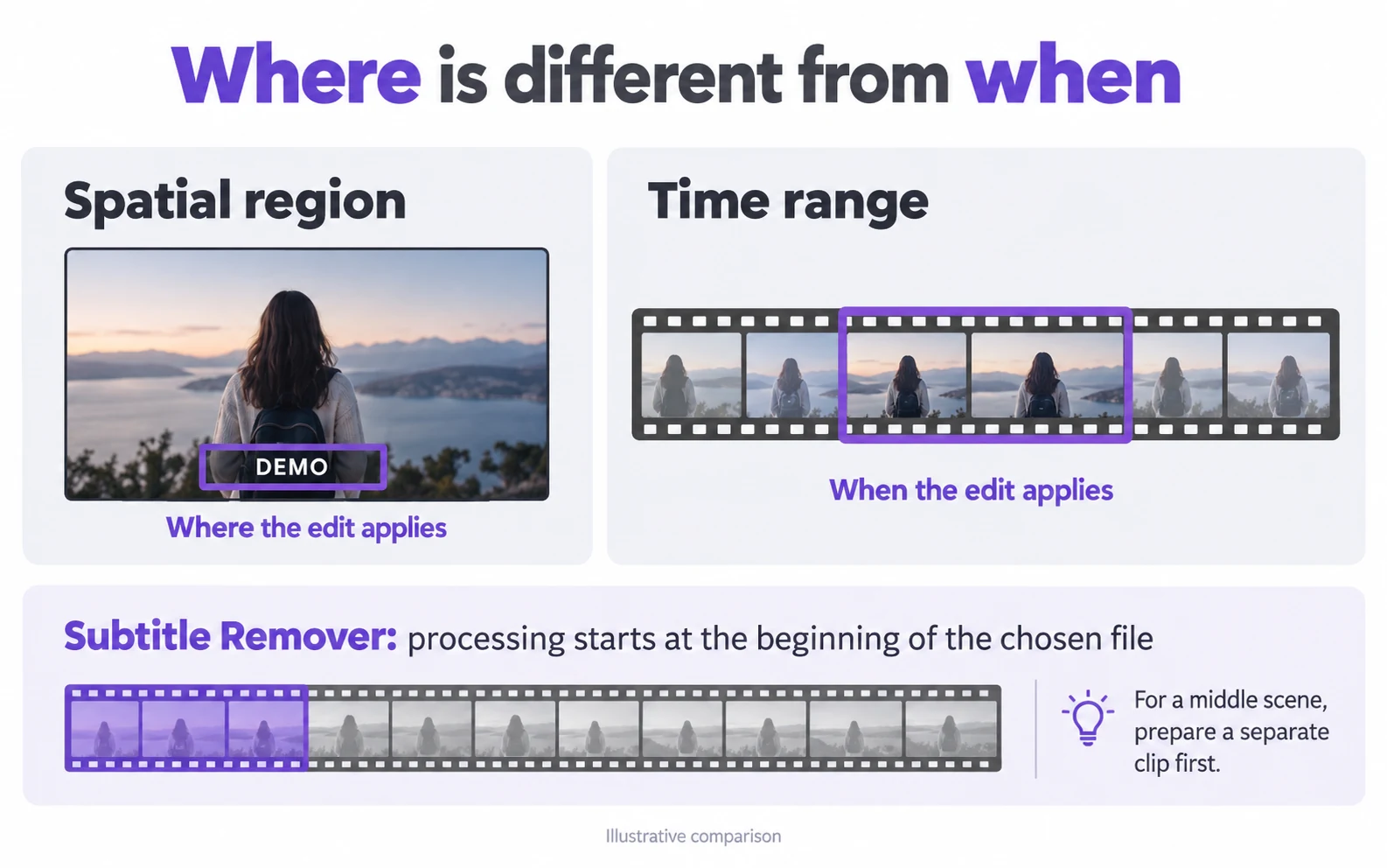 Illustrative comparison of where a region edit applies and when a time range applies, with beginning-only processing explained.