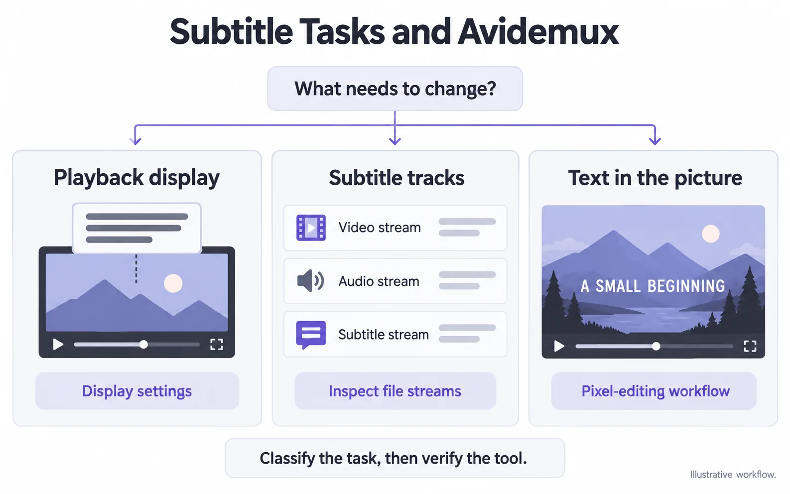 Different subtitle tasks require different methods in Avidemux
