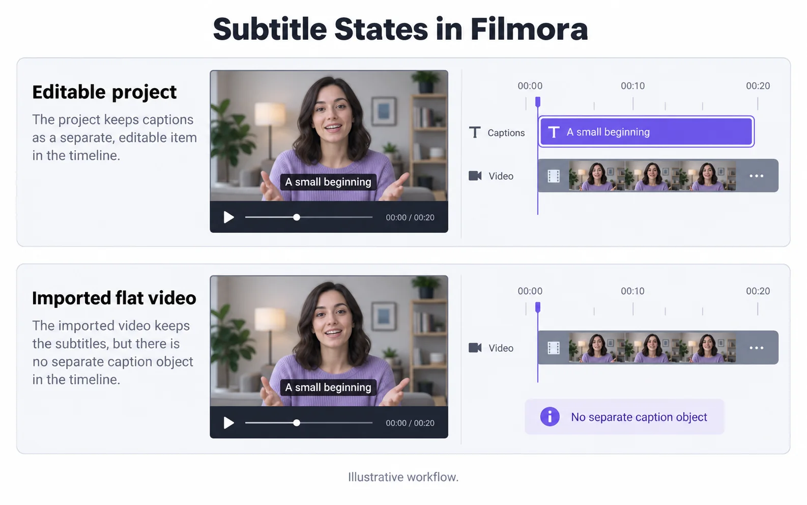 Filmora project subtitles and flattened video