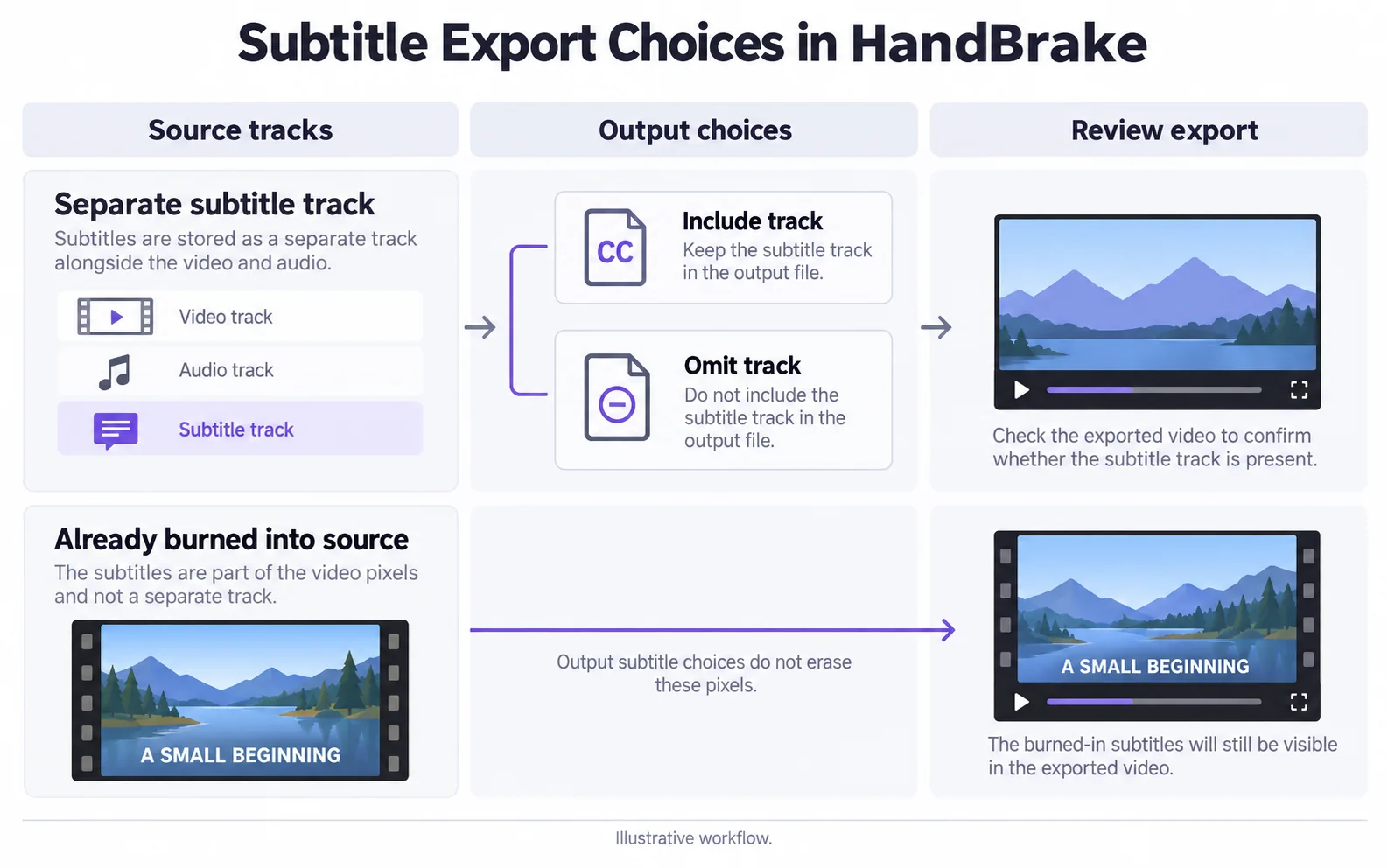 HandBrake subtitle inclusion and burn-in choices