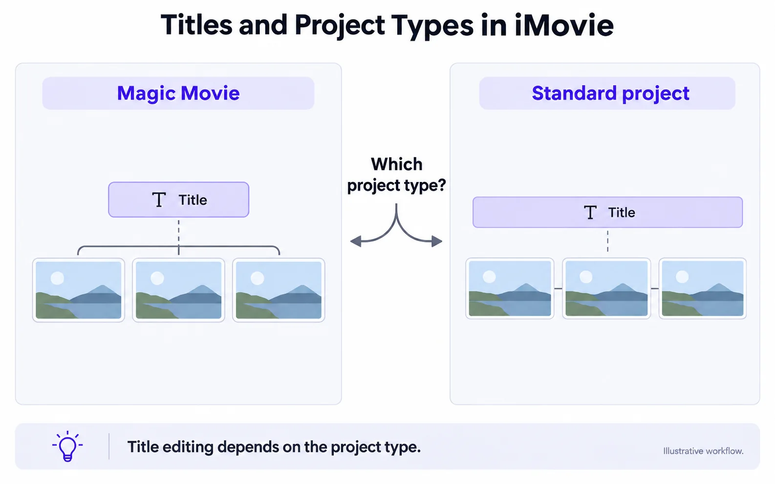 iMovie title controls depend on project type