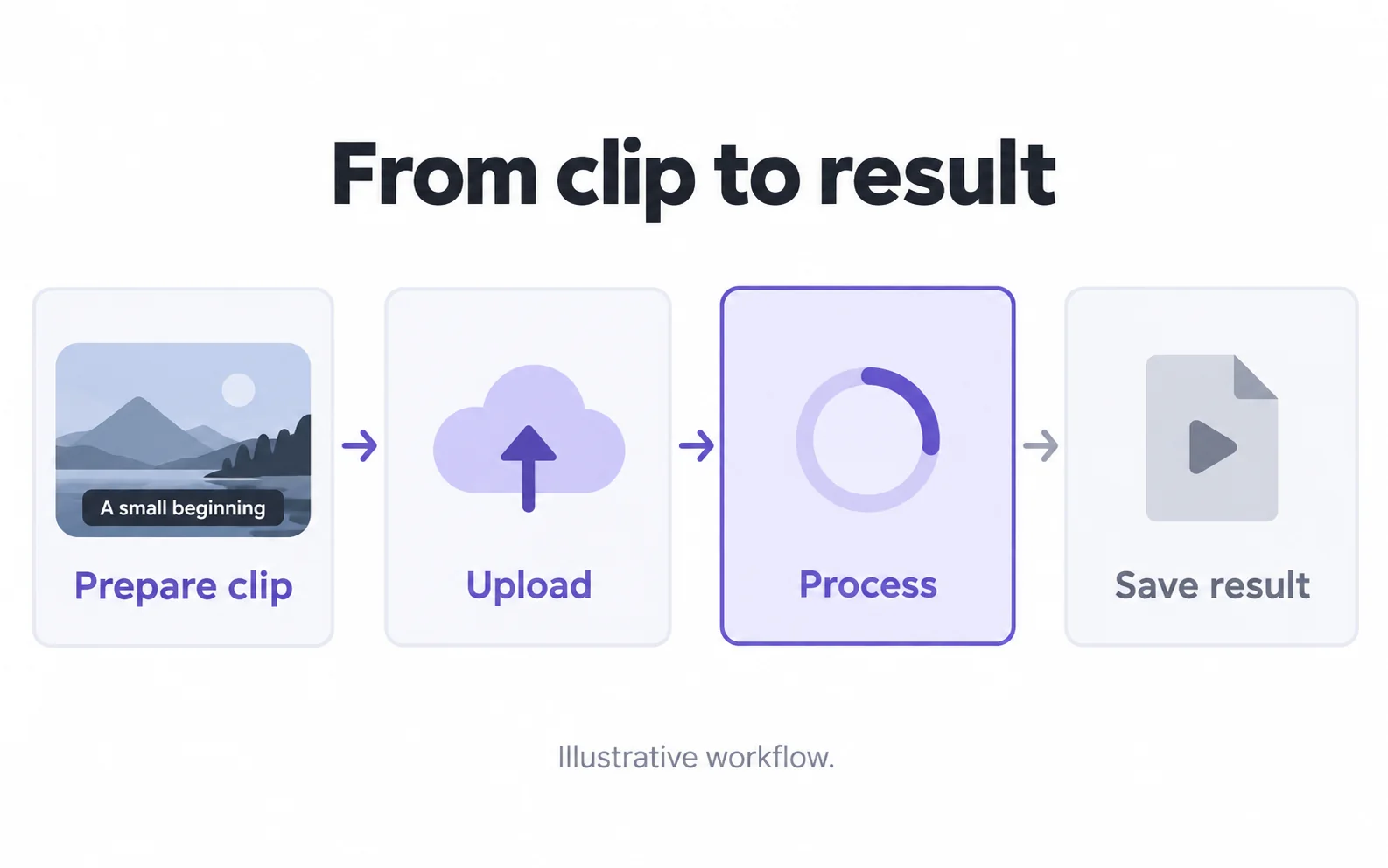 Prepare, upload, process and save the video